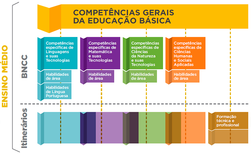 Obrigatórios em todo o ensino médio só português, matemática e